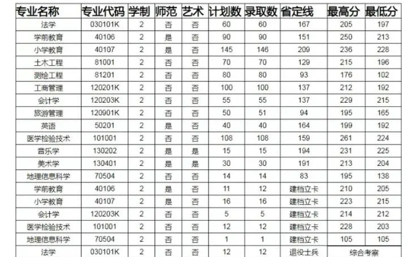 许昌学院专升本专业录取分数线