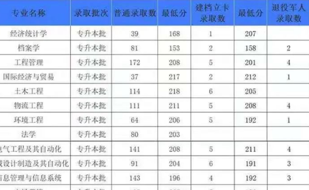 郑州航空工业管理学院专升本招生计划及人数2024