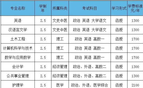 黄淮学院专升本的学费是多少?