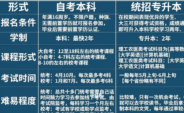 专升本和自考本科有什么区别