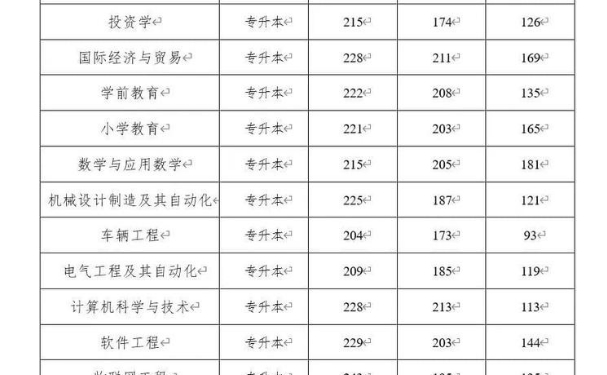 新乡工程学院2024年专升本的专业分数线是多少