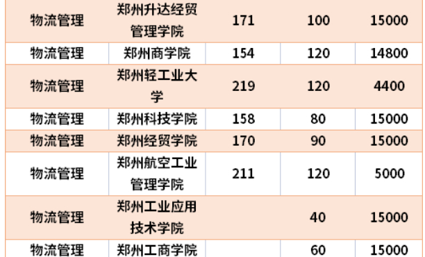 河南物流职业学院专升本学校有哪些