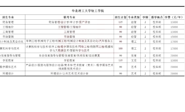 华北理工大学轻工学院专升本的学费
