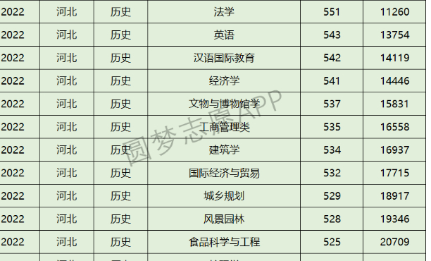 河北工程大学科信学院专升本专业及录取分数线2024